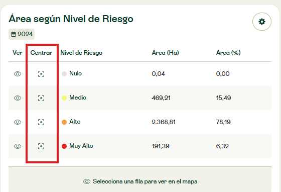 Tabla Área según Nivel de Riesgo con la nueva columna Centrar destacada junto a la columna Ver.
