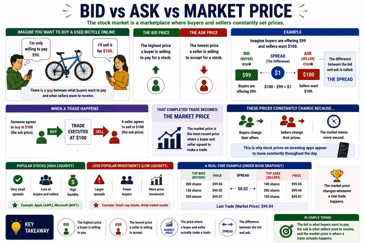Bid vs Ask vs Market Price