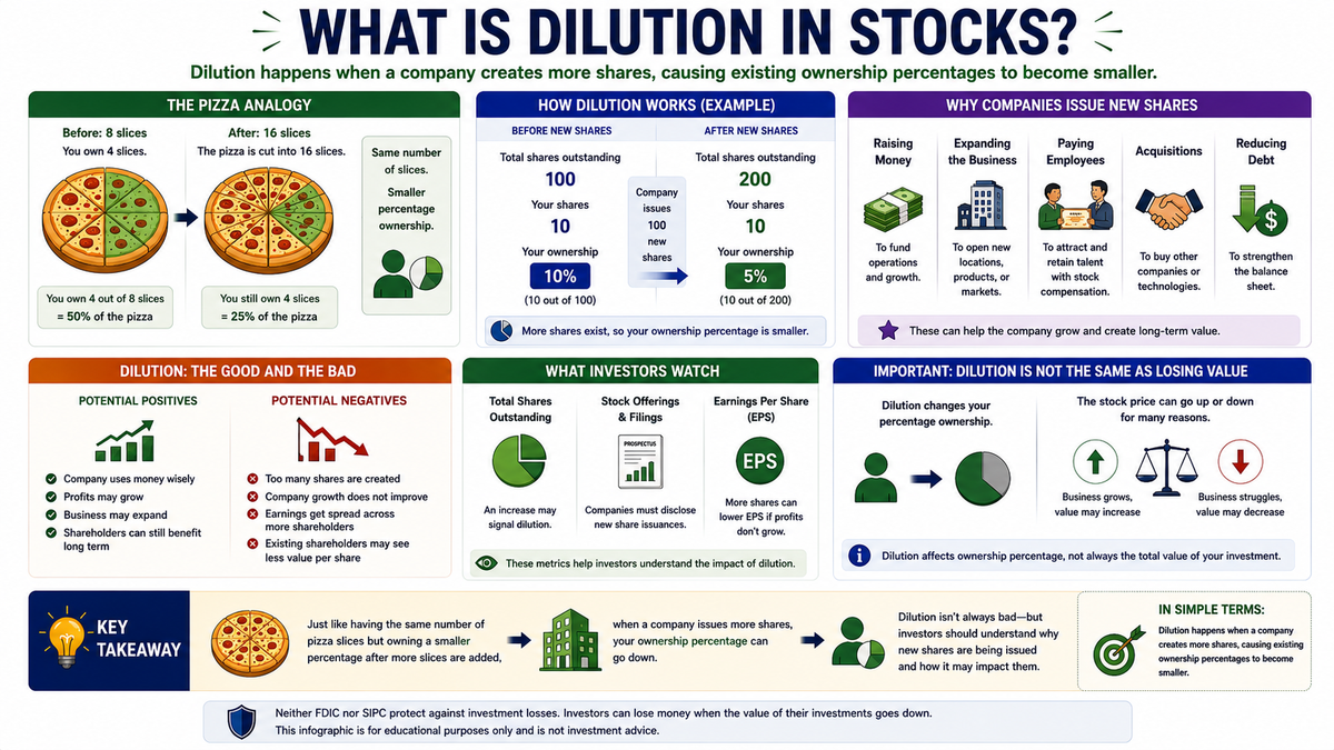 What Is Dilution in Stocks?