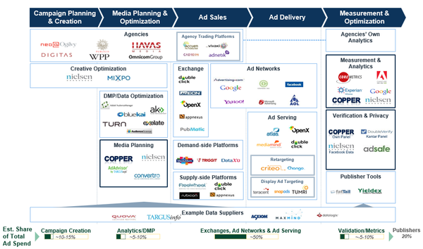 Digital Advertising Competitive Landscape