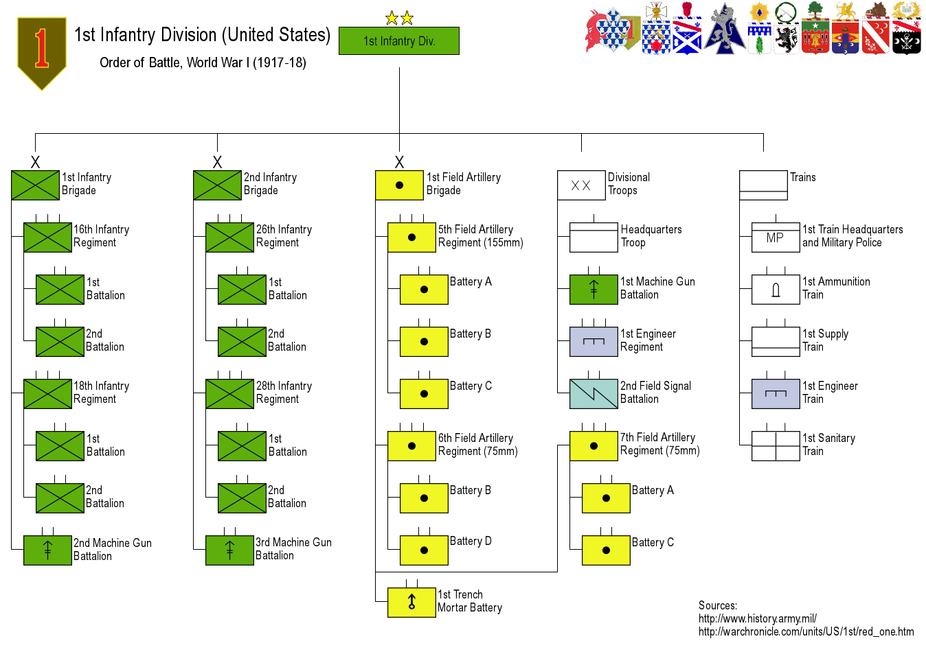 a hierarchical chart of the organization of the US 1st Infantry Division during World War One indicating the breakdown of brigades, regiments, battalions, and support units, arranged to show the command hierarchy with the divisional commander at the top
