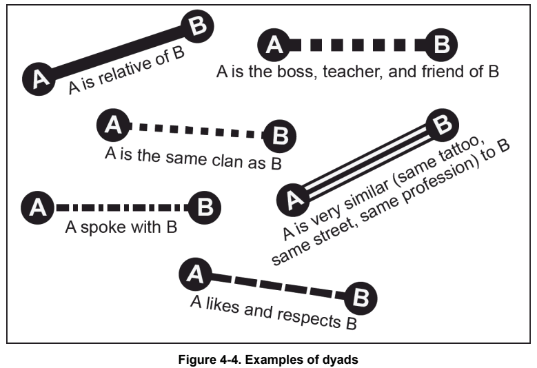 An example of six dyads: each is a line between points labeled "A" and "B", captioned with different relationships represented by the line in each of the six examples, such as "A is a relative of B", "A is the boss, teacher, and friend of B", "A is in the same clan as B", "A is very similar (same tattoo, same street, same profession) to B", "A spoke with B", and "A likes and respects B"