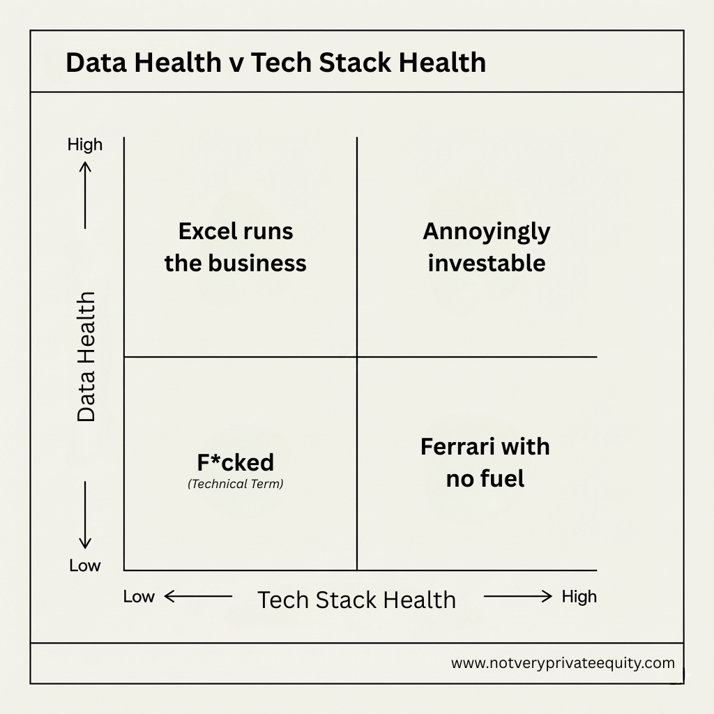 Buying a modern tech stack without fixing the data is like rebranding a restaurant with a rat problem.