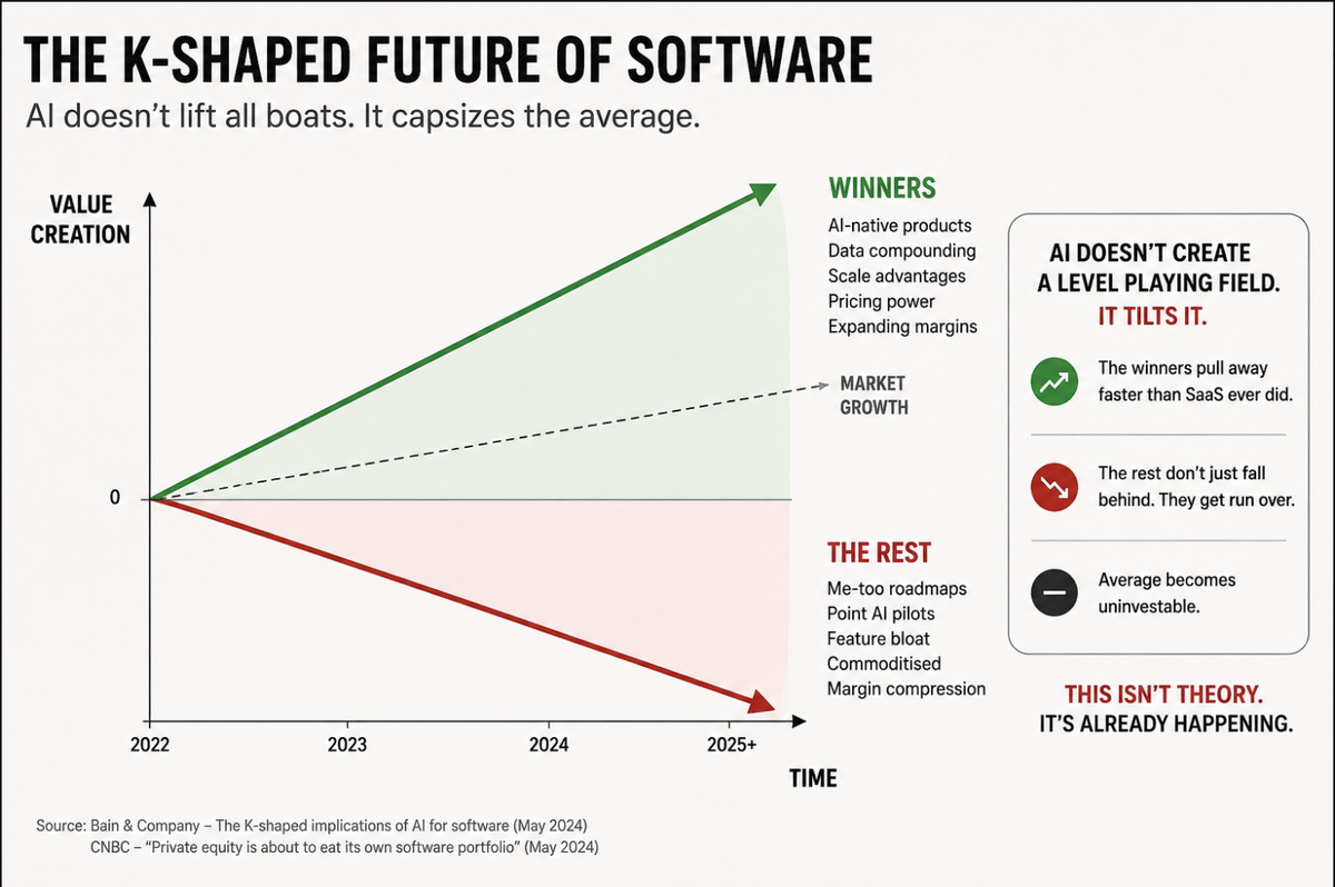 Half the PE industry calls itself software-led now.