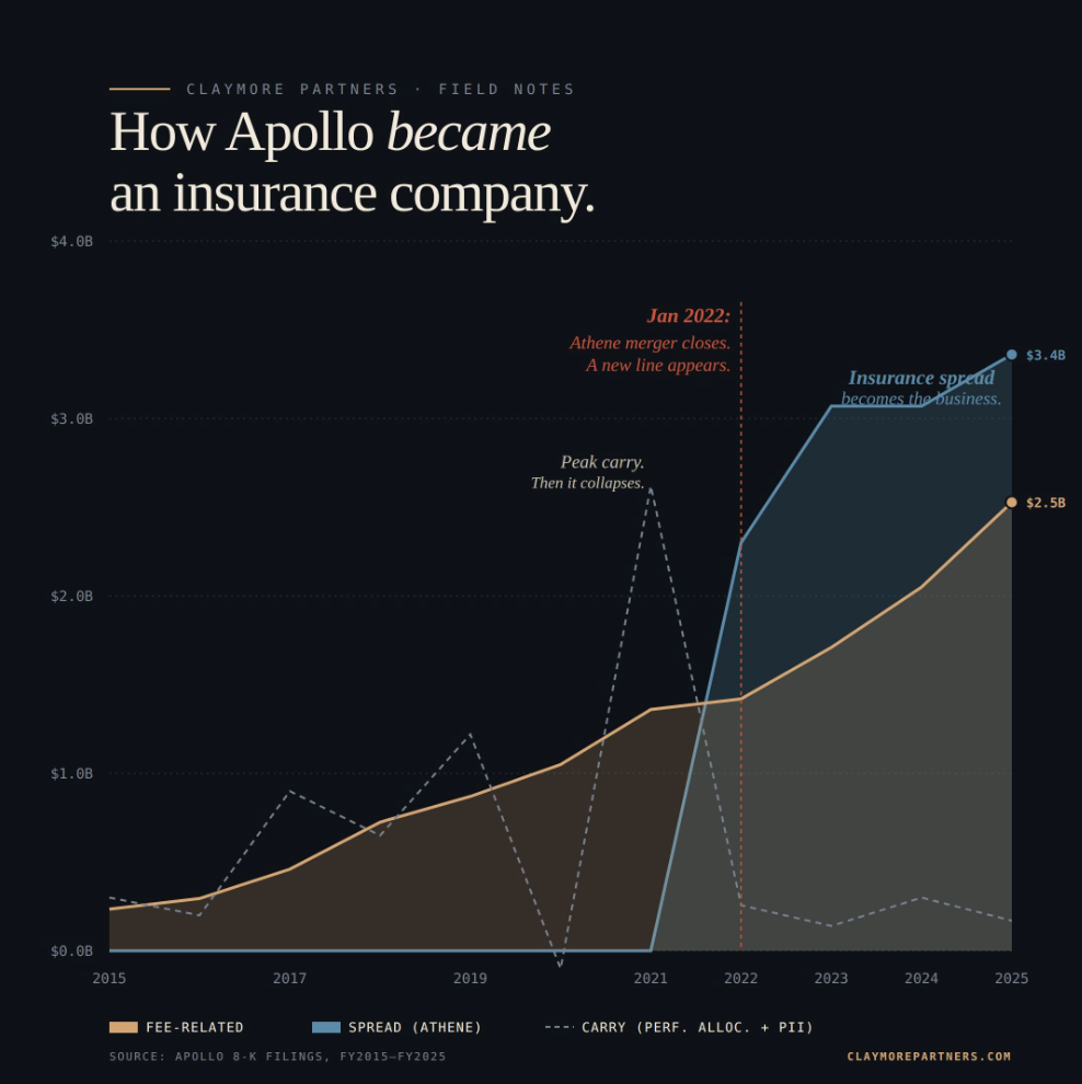Apollo is no longer just an alternative asset manager.