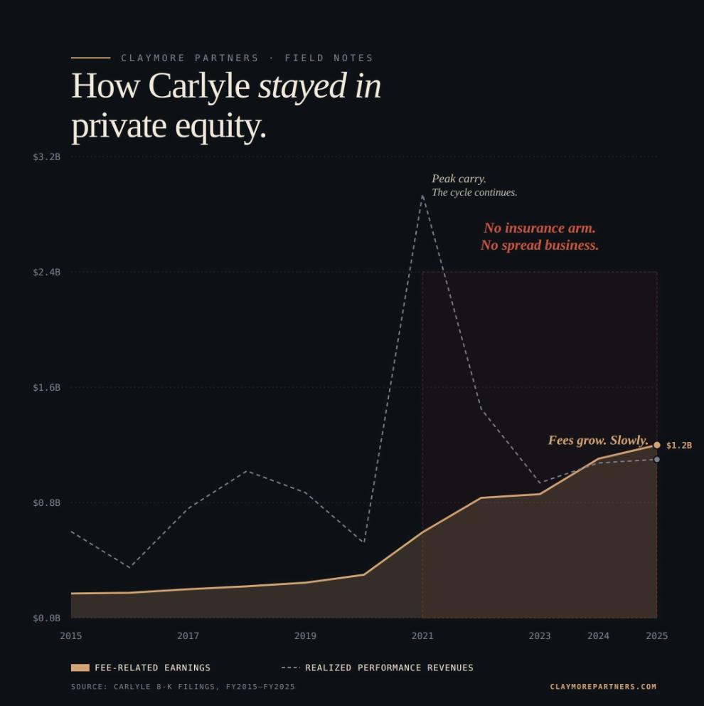 Carlyle is a useful reminder that most private equity firms are still private equity firms.