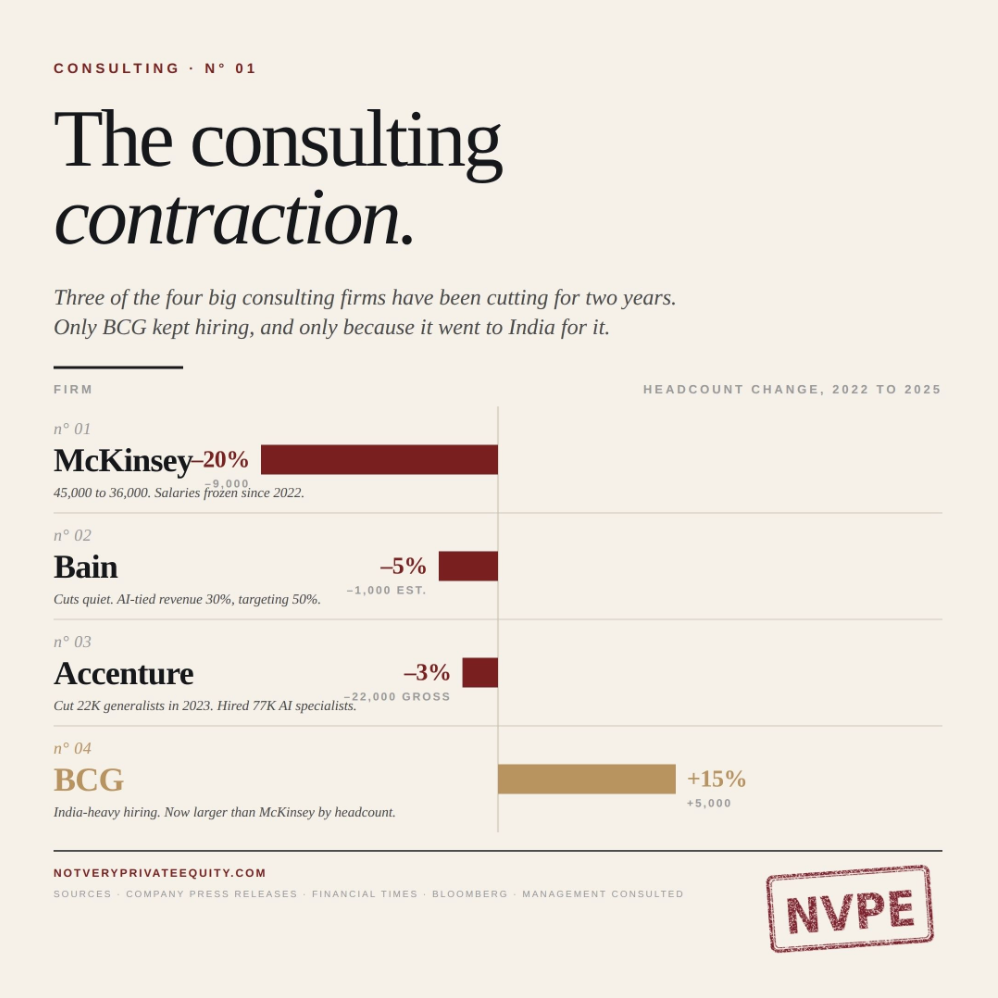The consulting pyramid appears to have discovered gravity.