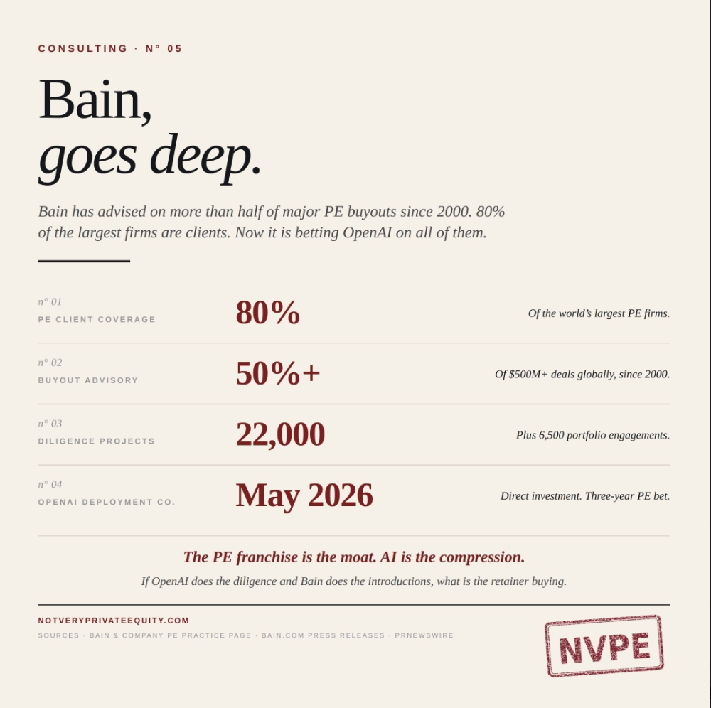 Bain’s private equity franchise is almost offensively well positioned.