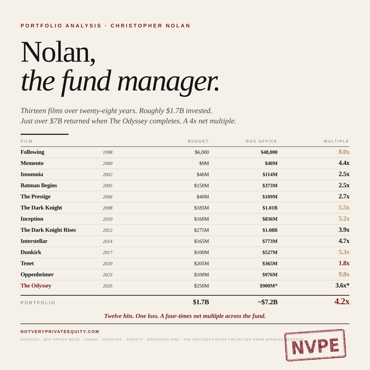 Christopher Nolan has a better track record than most private equity funds.