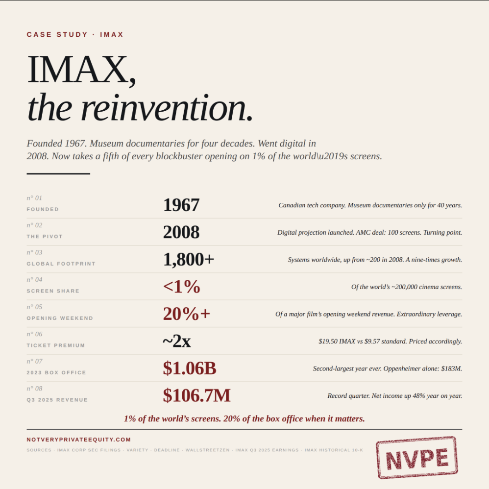 IMAX spent its first 40 years showing museum documentaries.