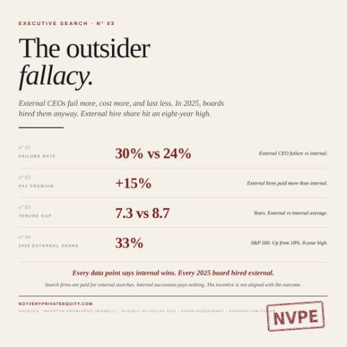 Boards keep saying they want lower risk CEO appointments.