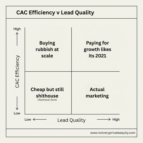 CAC is the only number that can look healthier while the business gets sicker.