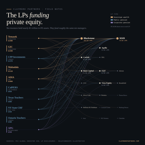 The biggest LPs in private equity now hold close to $1 trillion in PE assets.