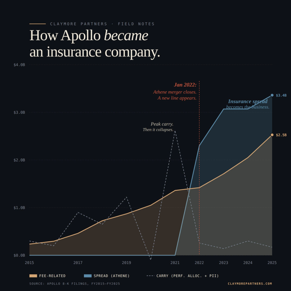 Apollo is no longer just an alternative asset manager.