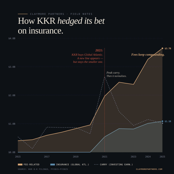 KKR’s insurance strategy looks boring on purpose.