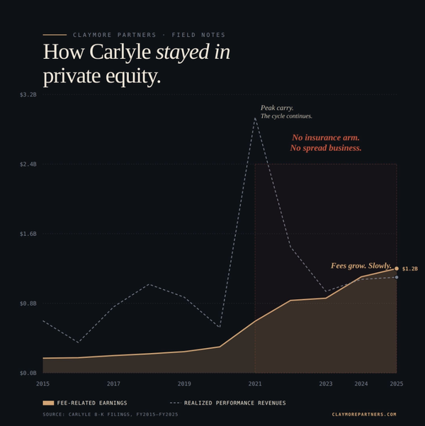 Carlyle is a useful reminder that most private equity firms are still private equity firms.
