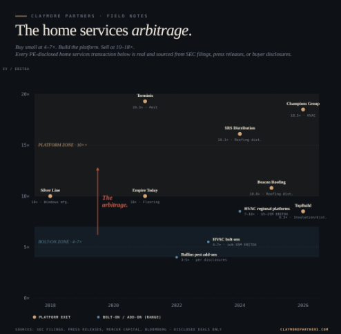 The home services arbitrage is still alive.