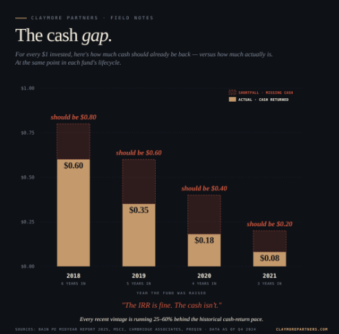 The private equity industry is about to discover that DPI is a little harder to fake than EBITDA addbacks.