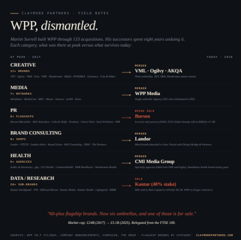 WPP is the world’s most expensive lesson in why agency roll-ups eventually turn into archaeology.