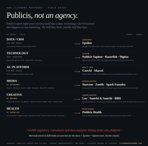Publicis has done something painfully rare in agency land.
