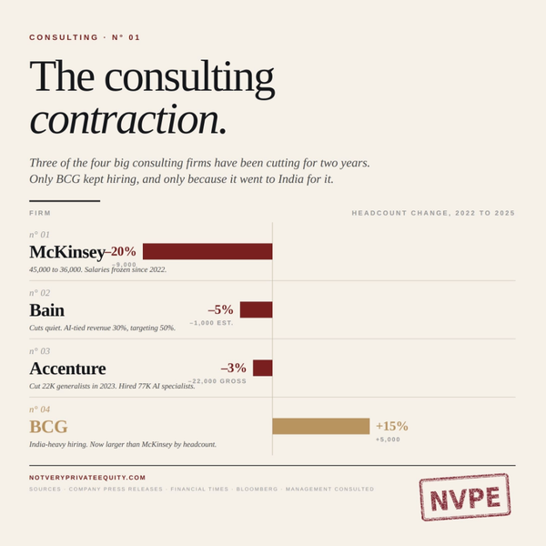 The consulting pyramid appears to have discovered gravity.