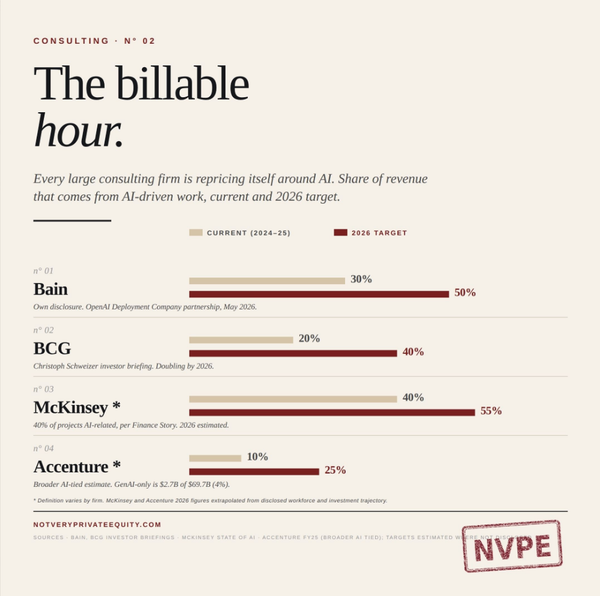 The consulting firms have found a new way to bill the same hour twice.