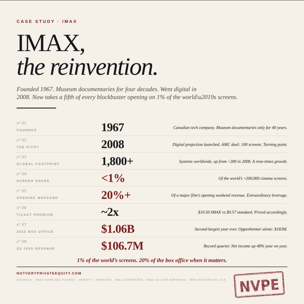 IMAX spent its first 40 years showing museum documentaries.