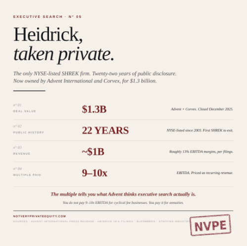 Heidrick spent 22 years as the only publicly listed SHREK firm.