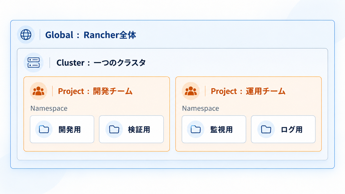 RancherのProjectとKubernetesのNamespaceは何が違う？