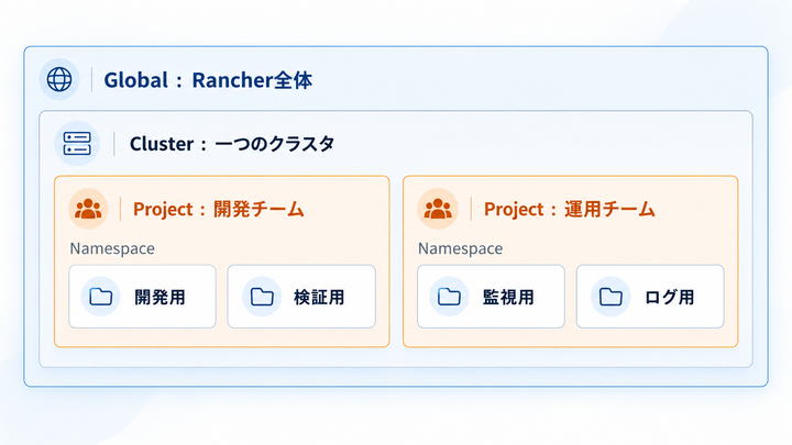 RancherのProjectとKubernetesのNamespaceは何が違う？