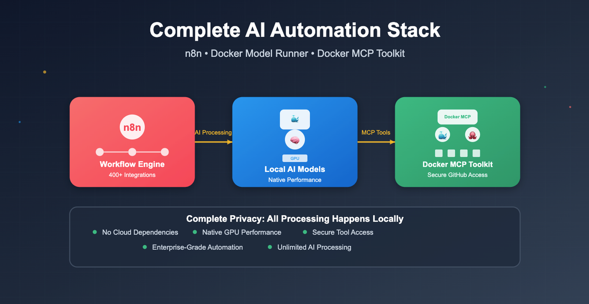 Building Complete AI Automation Workflows: n8n + Docker Model Runner + MCP Toolkit