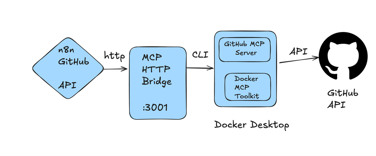 How to Connect n8n with Docker MCP Toolkit: A Simple HTTP Bridge Solution