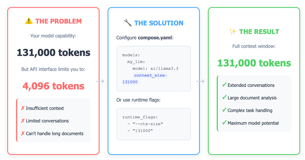 How to Increase Context Window Size in Docker Model Runner with llama.cpp