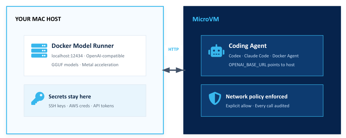 Running Open-Source Models Inside Docker Sandboxes: Agent in a microVM, Model on the Host, Zero Cloud Dependency