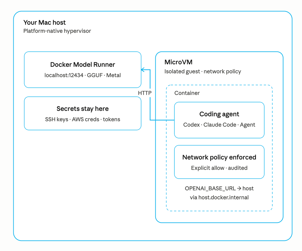 Running Open-Source Models Inside Docker Sandboxes: Agent in a microVM, Model on the Host, Zero Cloud Dependency