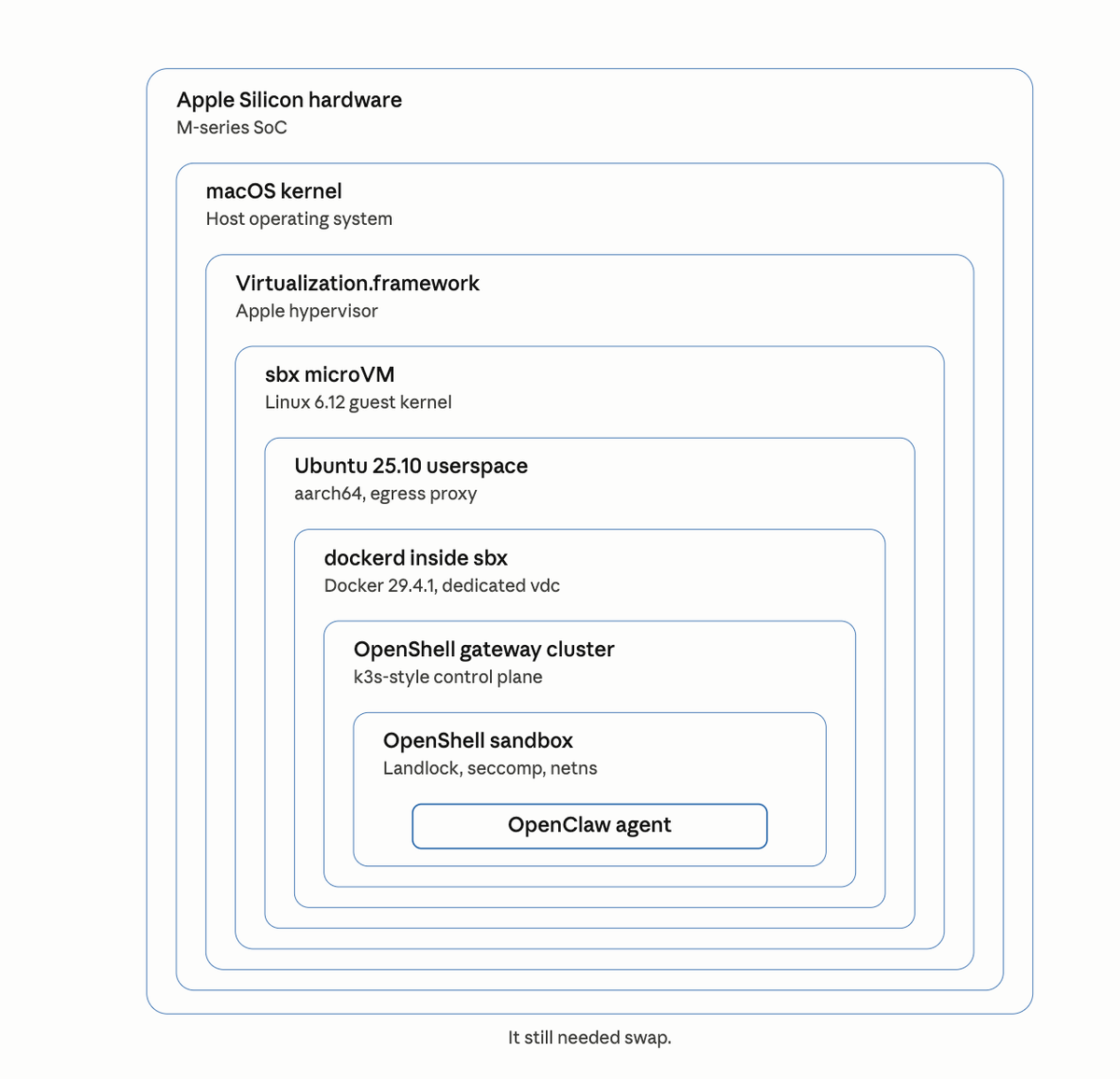 I Tried to Run NVIDIA NemoClaw Inside Docker Sandboxes. It Got Seven Layers Deep Before Hitting a Wall.