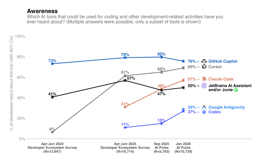 Which AI Coding Tools Are Developers Actually Using at Work in 2026?