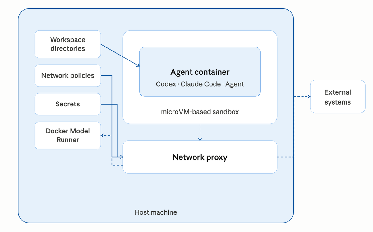 Running Open-Source Models and Docker Sandboxes: Agent in a microVM, Model on the Host, Zero Cloud Dependency