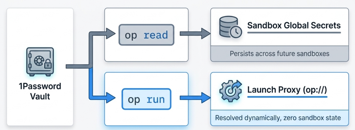 1Password + Docker Sandboxes: Keeping Secrets Out of the Box