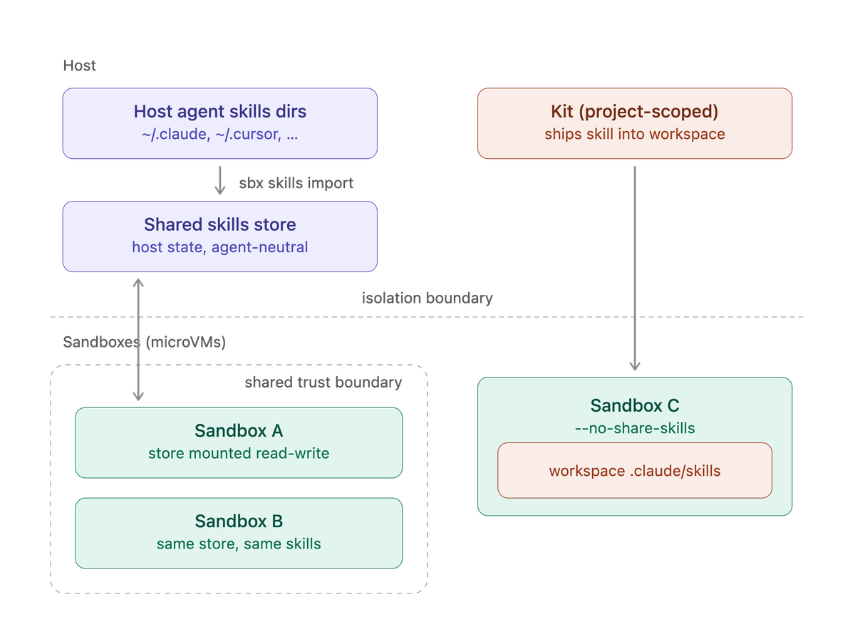 Deep dive: agent skills in Docker Sandboxes