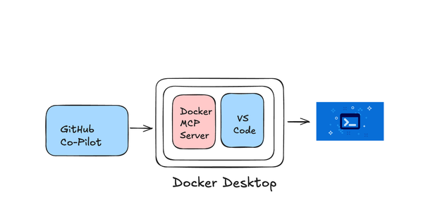 Visual Studio Code Developers: How Docker MCP Toolkit Unlocks GitHub Copilot's Full Potential