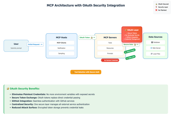 MCP OAuth Integration: Secure GitHub Authentication for Docker Toolkit