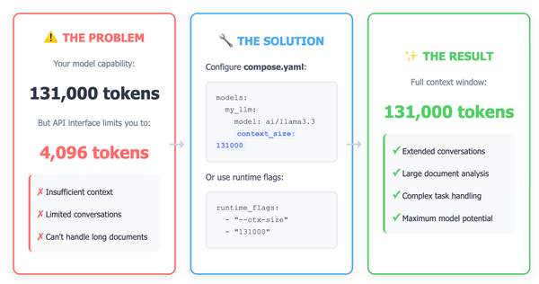 How to Increase Context Window Size in Docker Model Runner with llama.cpp