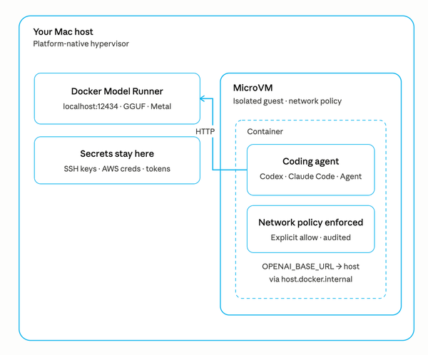 Running Open-Source Models Inside Docker Sandboxes: Agent in a microVM, Model on the Host, Zero Cloud Dependency