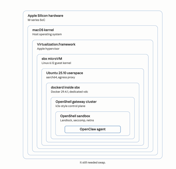 I Tried to Run NVIDIA NemoClaw Inside Docker Sandboxes. It Got Seven Layers Deep Before Hitting a Wall.