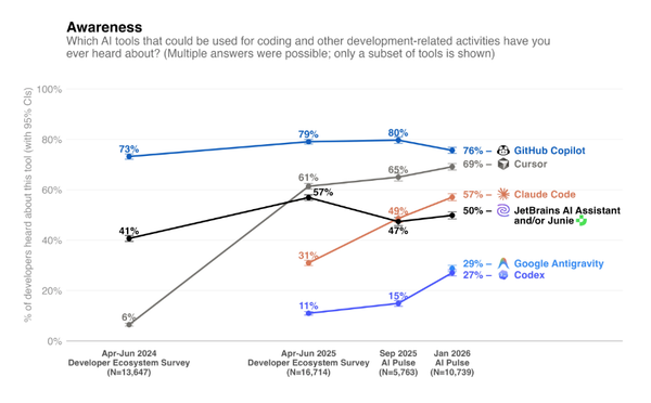 Which AI Coding Tools Are Developers Actually Using at Work in 2026?