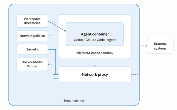 Running Open-Source Models Inside Docker Sandboxes: Agent in a microVM, Model on the Host, Zero Cloud Dependency