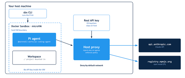 Getting Started with the Pi Agent Kit on Docker Sandboxes