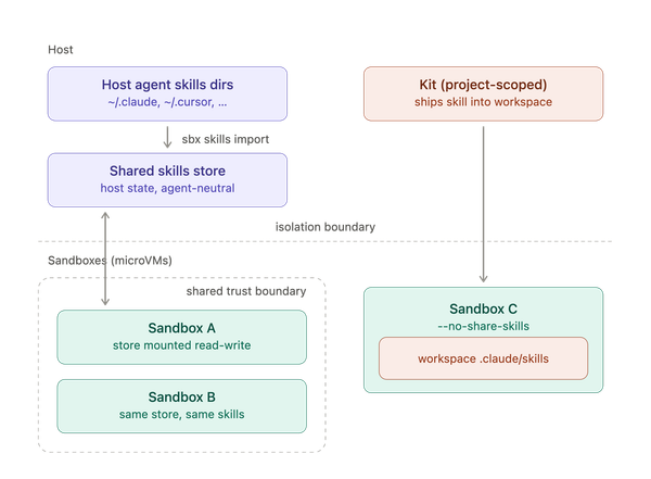 Deep dive: agent skills in Docker Sandboxes