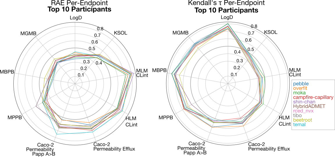 Radial performance plots